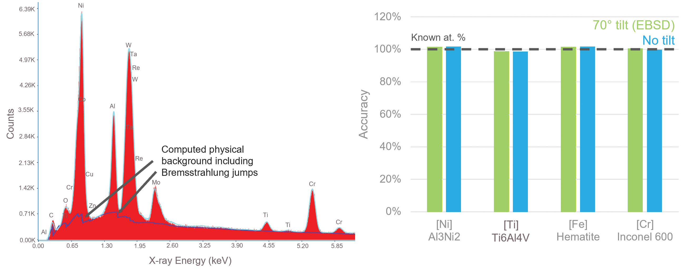 Pegasus produces supreme compositional analysis at EBSD geometries, correcting for absorption effects due to tilt and yielding EDS results comparable to conventional analysis at typical EBSD conditions. The chart to the right shows that at the typical 70° sample tilt used for EBSD analysis, the at% accuracy is at or near 100%. The data above was recorded with 20 kV accelerating voltage, 2.5 nA beam current, and 100k cps EDS count rate.