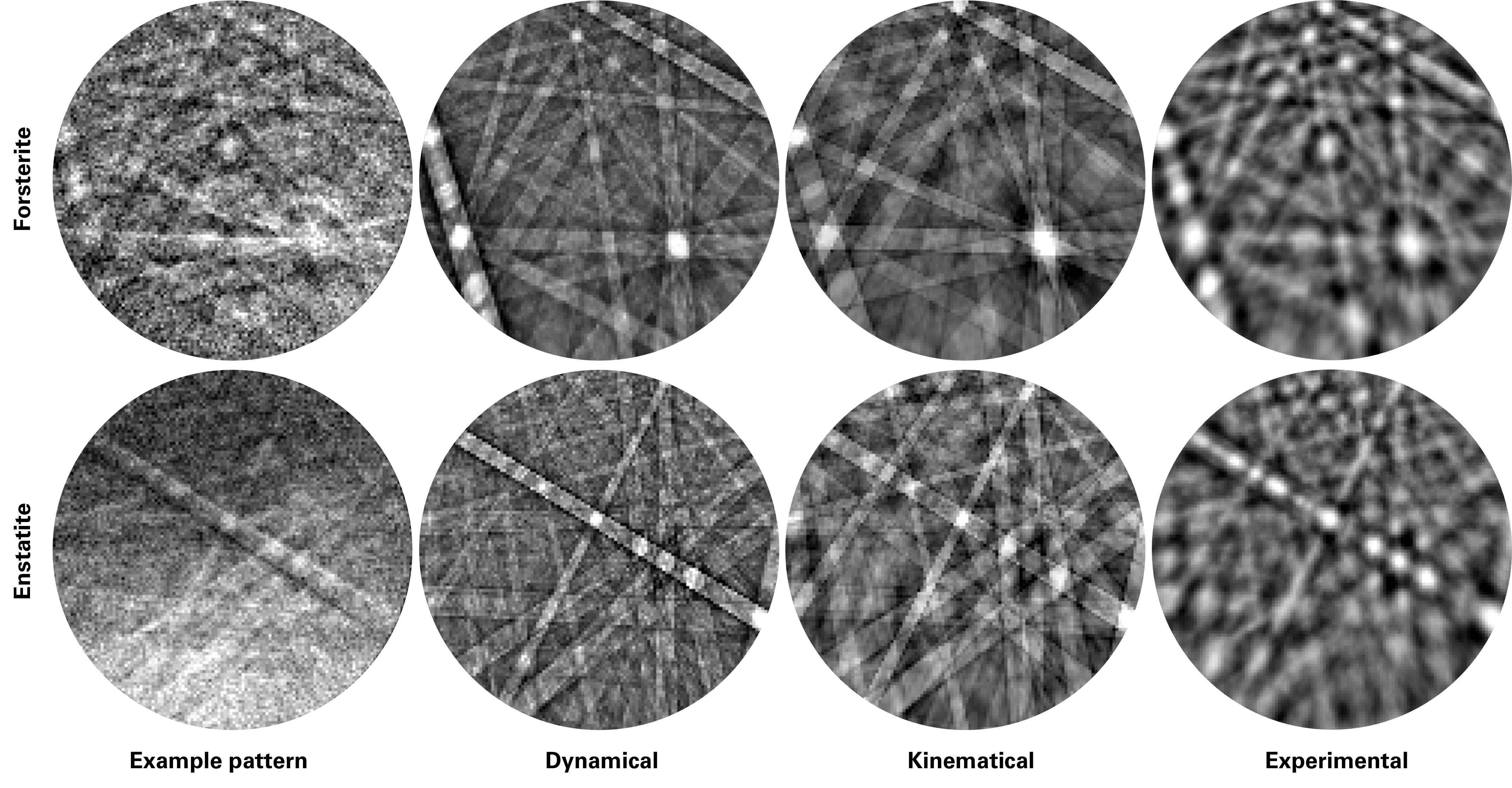 Experimental EBSD pattern from each phase with matching orientations from the three corresponding master patterns shown in Figure 1. This figure shows that the experimental pattern most closely resembles the example pattern, which is to be expected. diffraction band intensities and visible details.