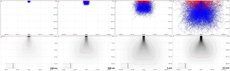 Monte Carlo Simulation of electron beam and 3 nm W film on a Si wafer interaction at 3.0, 5.0, 10.0, and 15.0 kV accelerating voltage (left to right): top row) electron trajectory, the vertical scale is 2.5 µm for all, bottom row) energy deposition, the vertical scale is marked for each graph. [1]