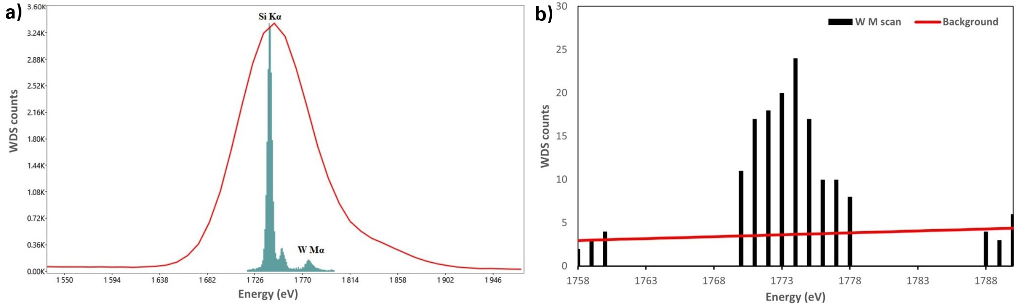 a) EDS (red outline) and WDS (solid cyan) spectra overlay of 3 nm W film on a Si wafer using 5.0 keV accelerating voltage. b) WDS reduced scan spectrum of W M using 1s dwell time. The background is indicated by the red line.