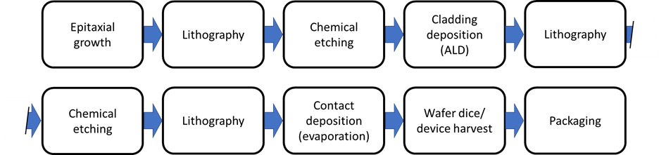 Flow chart illustrating device production for μLEDs presented.