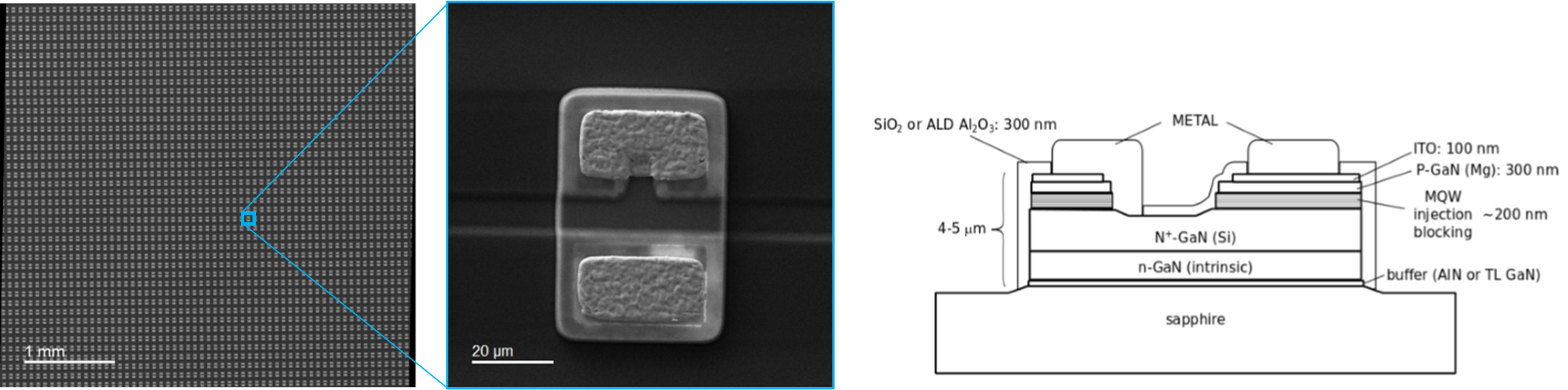 (left) Low magnification view of a partially completed LED wafer. (middle) Secondary electron image of a single LED. (right) Cross-section schematic of InGaN/GaN MQW LED.