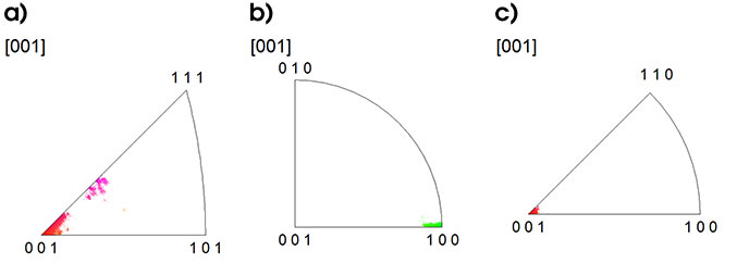 IPF plots for the a) aluminum, b) Al2CuMg, and c) Al2Cu phases, with the orientations colored using the same color scheme from Figure 4.