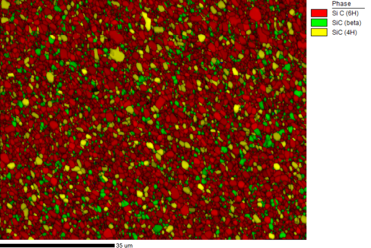 EBSD phase map, with a 97.2% indexing success rate, using a confidence index >0.2 filter. 75% of the region analyzed was identified as the 6H phase, with 14% 4H, and 11% 3C.