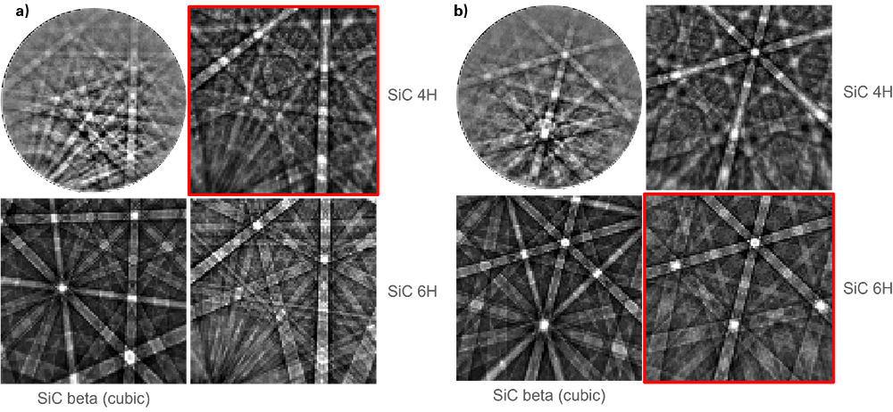 Experimental EBSD pattern and spherical indexing results from the a) 4H and b) 6H phases.