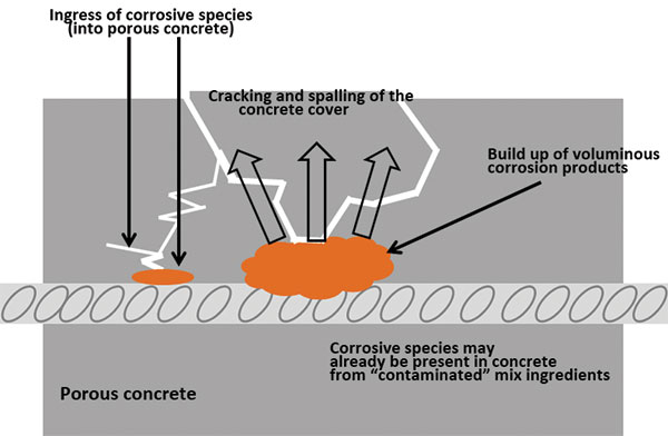Diagram of cracking in concrete