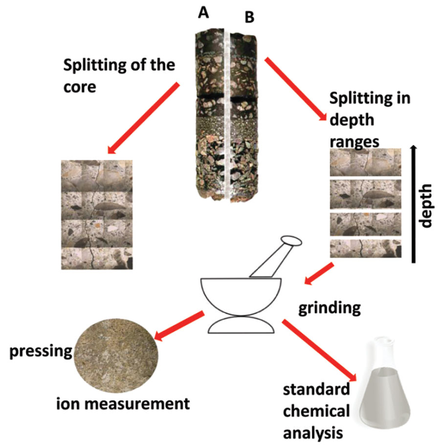 An illustration of the current testing method of concrete