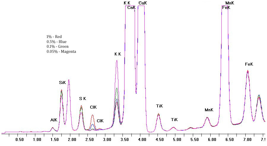 Four concentration overlay
