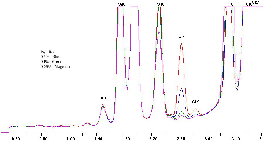 Four concentration overlay with zoom on chlorine