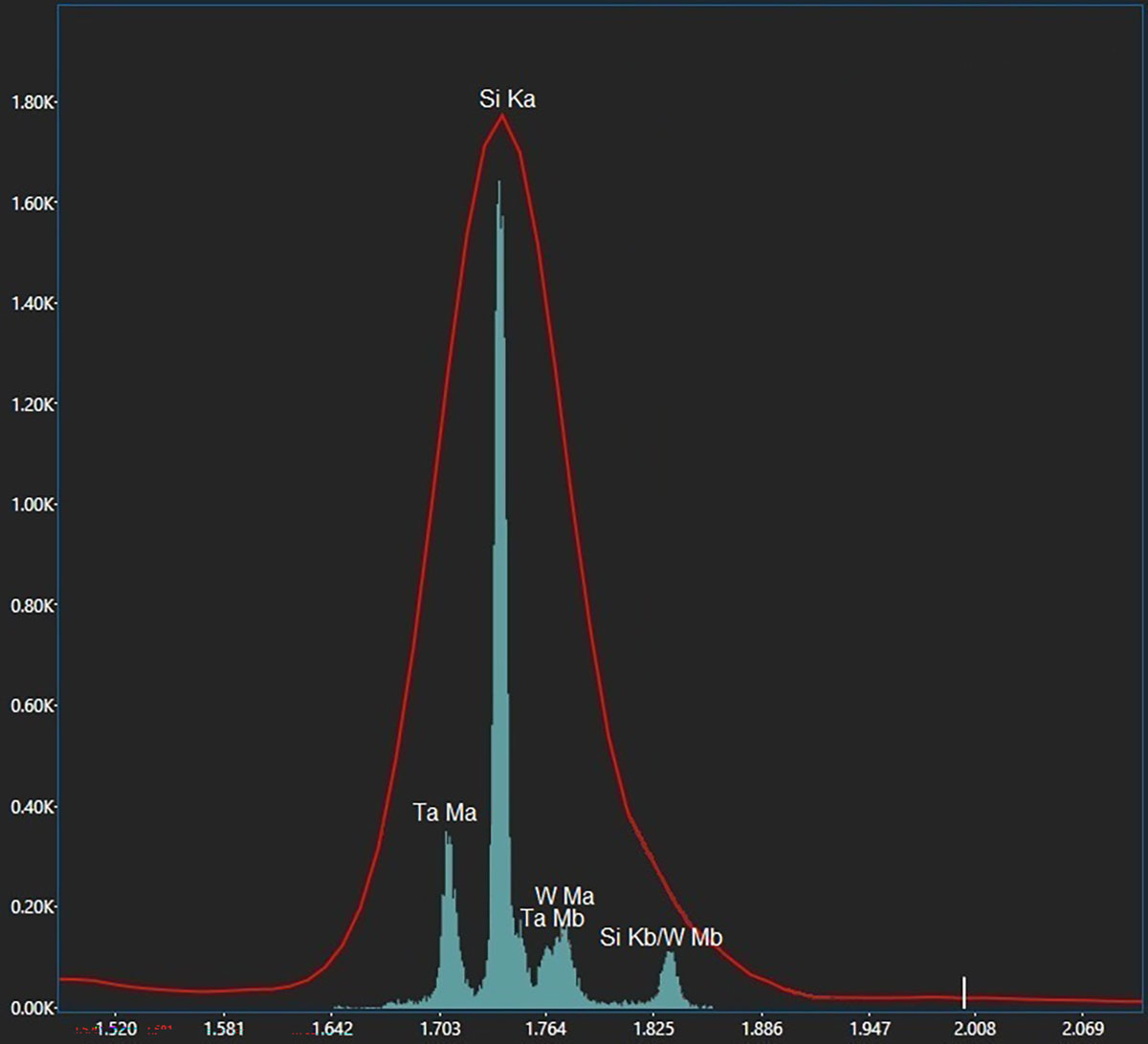 An overlay of EDS (red outline) and WDS (cyan color) spectra of a Si-W-Ta sample.