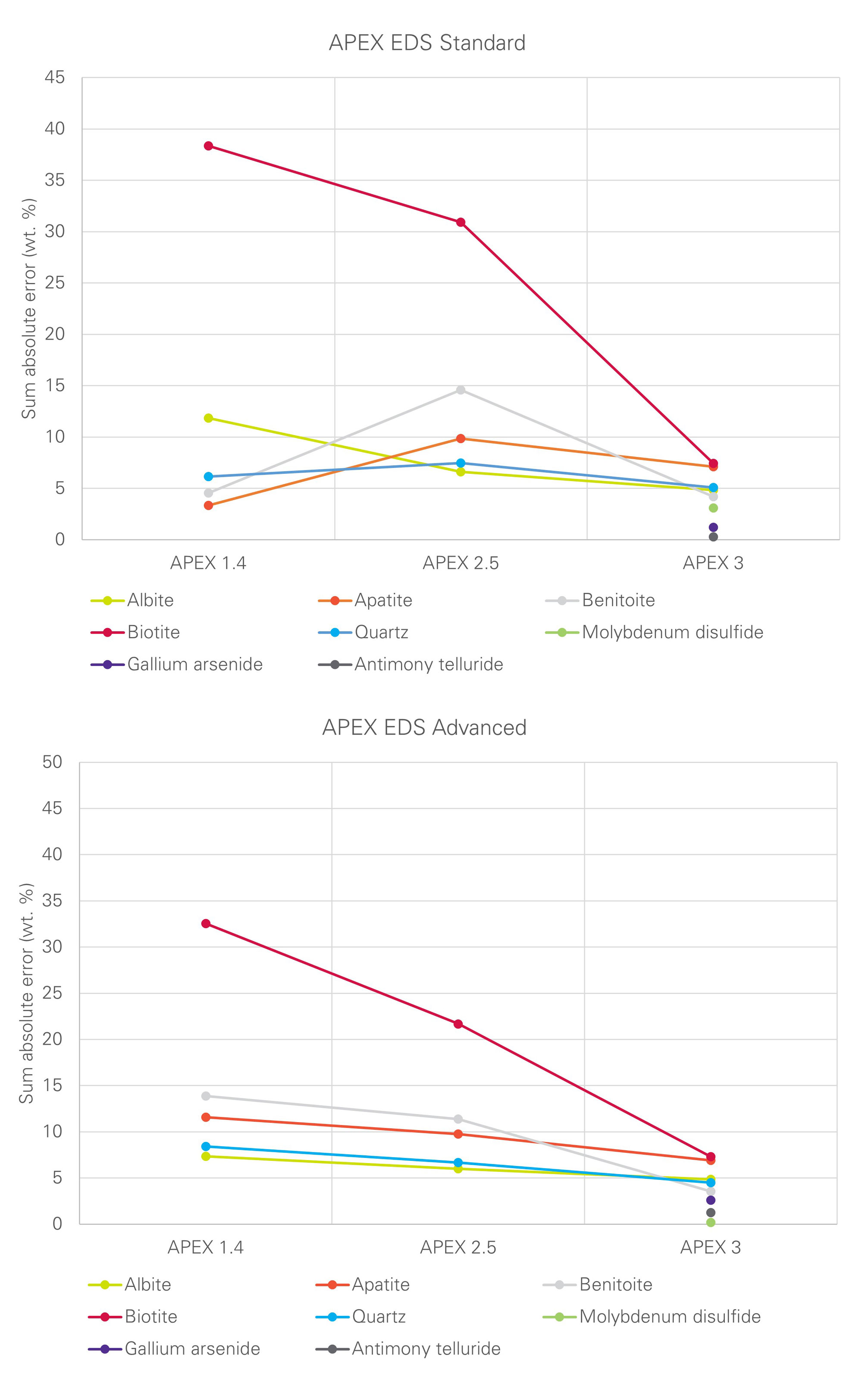 Error in the analysis of selected standards.