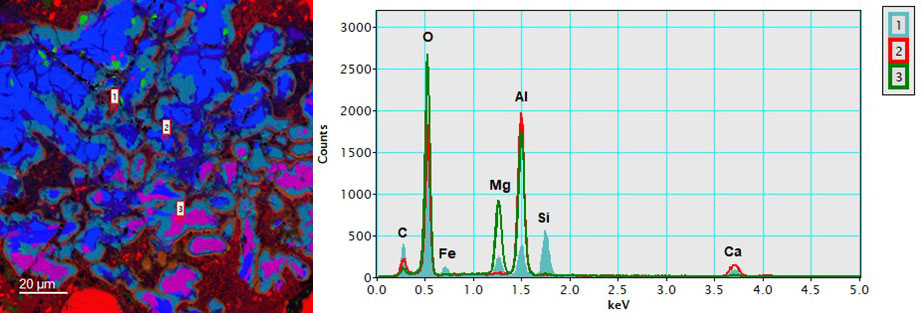 (left) Elemental quantity maps extracted from the EDS spectrum image corresponding to aluminum (blue), calcium (green), and magnesium (red); and (right) extracted EDS spectra from points 1 (aqua fill), 2 (red), and 3 (green).