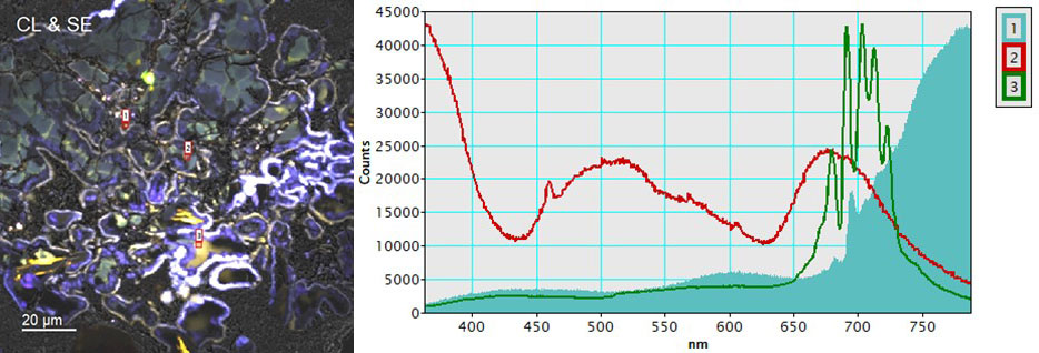 (left) True color representation of the CL spectrum image (color) overlaid with SE image (gray), and (right) extracted CL spectra from points 1 (aqua fill), 2 (red), and 3 (green). Points 1, 2, and 3 are the same locations as in Figure 3.