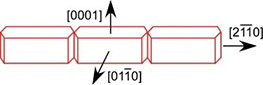 Microfiber anisotropic growth model. Through pole figure analysis of the data, it was confirmed that the growth direction of the fibers is <2110>, the “side” surfaces are {0001} planes, and the top and bottom surfaces are {0110} planes. The fiber base was formed by fast growth along the <2110> direction, followed by slow growth along the c-axis [0001] creating the regular prisms.