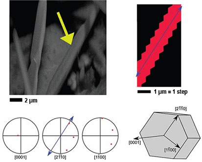EBSD measurements and pole figure analysis. Photoluminescence studies showed that the optical character of the fibers was related to the structure, as can be observed in Figure 5. The photoluminescence behavior means that these modulated fibers could serve as microscale waveguides and make the creation of microscale light-emitting arrays, as well as bar codes used in biotechnology and electronics possible. EBSD has been used to characterize ZnO in other forms and applications. For example, on polycrystalline ZnO varistors [6] and powder compact specimens [7], single-crystal nanoscrews [8], and tetrapods where each leg of the tetrapod is a single crystal [9].
