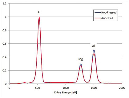 EDS spectra from a hot-pressed MgAl2O4 sample and a hot-pressed and annealed sample.