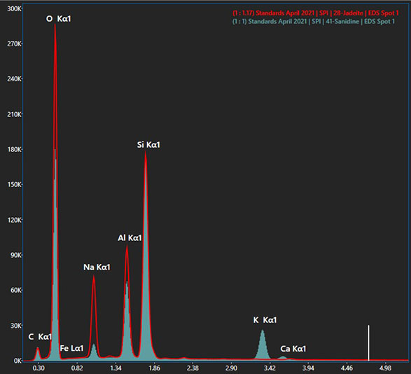 Spectra normalized to the Si Kα peak. The ratio information is shown in the top-right corner.