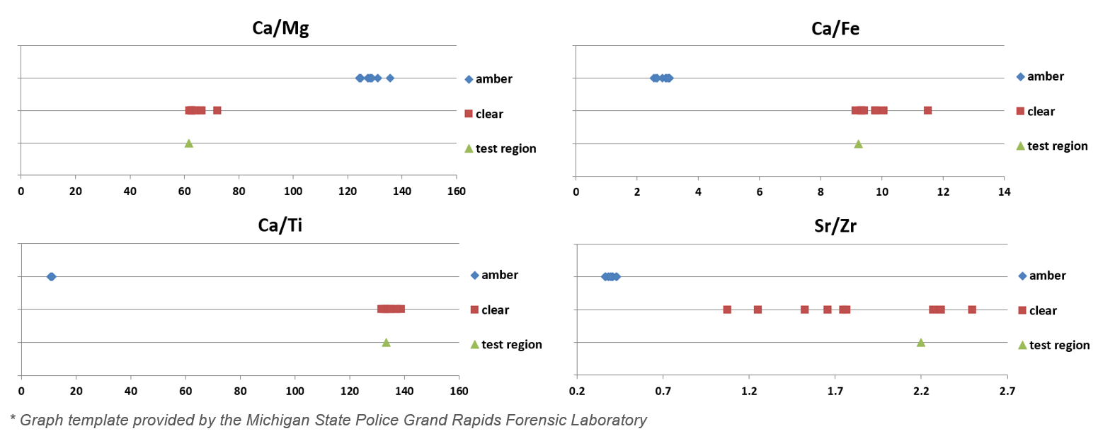 Peak intensity ratios of selected elements.