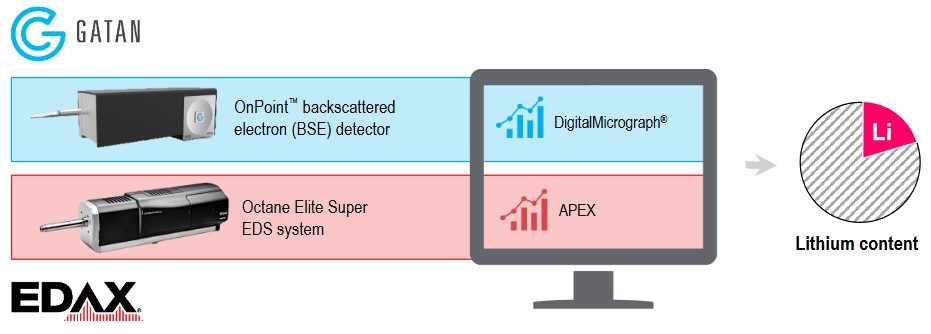 Data from the OnPoint and the Octane Elite Super are combined and analyzed to quantify lithium.