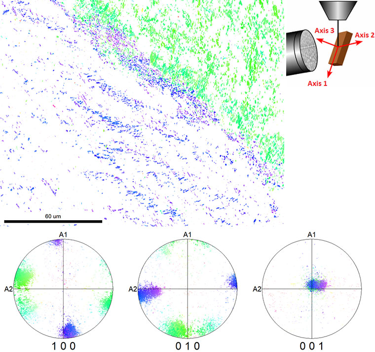 An IPF map along Axis 2 showing the in-plane crystal directions with corresponding color-coded pole figures.