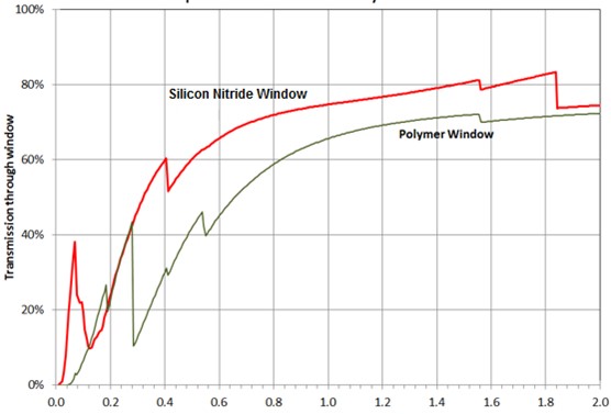 The low energy X-ray transmission rate comparison between EDAX Si3N4 window material (in red) and commonly used polymer window (in green).
