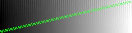 A perceptually uniform ramp is modified by a sine wave to create a test signal (green). The test signal is colored with a perceptually uniform black to white color map with maximum sine wave amplitude at the top of the image and minimum amplitude at the bottom. Note that the relative intensity of the ripple is the same at every gray level near the top edge and the ramp appears extremely smooth near the bottom edge. Figure adapted from Kovesi [1].