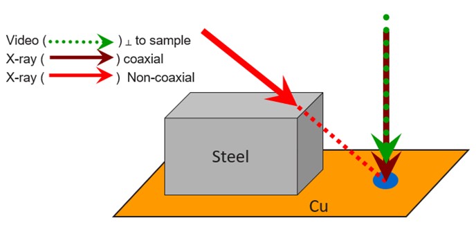 The video (green) and X-ray (dark red) paths of the Orbis Analyzer are coaxial and perpendicular to the sample surface, which means the X-ray path is observable in the video, and there is no shadowing of the X-ray beam. If the X-ray path is non-coaxial (red), it can be blocked by the high topography object.