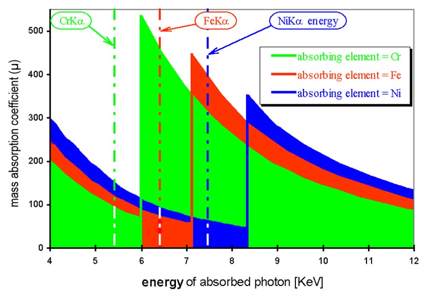 The absorption edges of Cr, Fe, and Ni K lines.