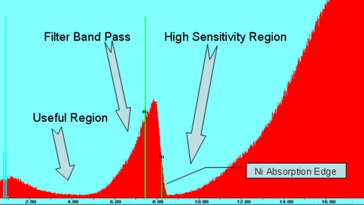 Background spectrum from the X-ray tube after being exposed to a Ni filter.