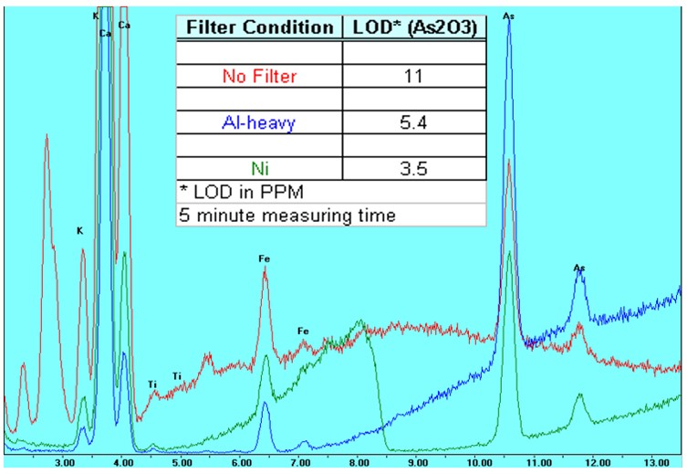 A spectrum overlay of As2O3 was collected using an Orbis PC without a filter (red), with Al-heavy (blue), and Ni (green) filters.