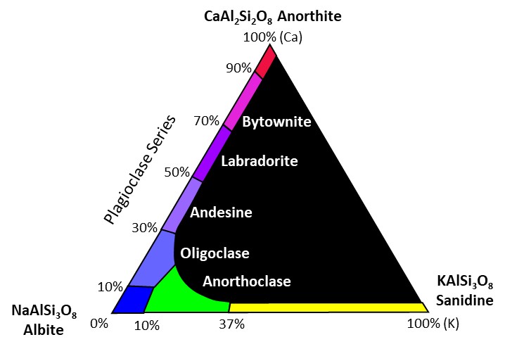 Phase diagram for the feldspar group.