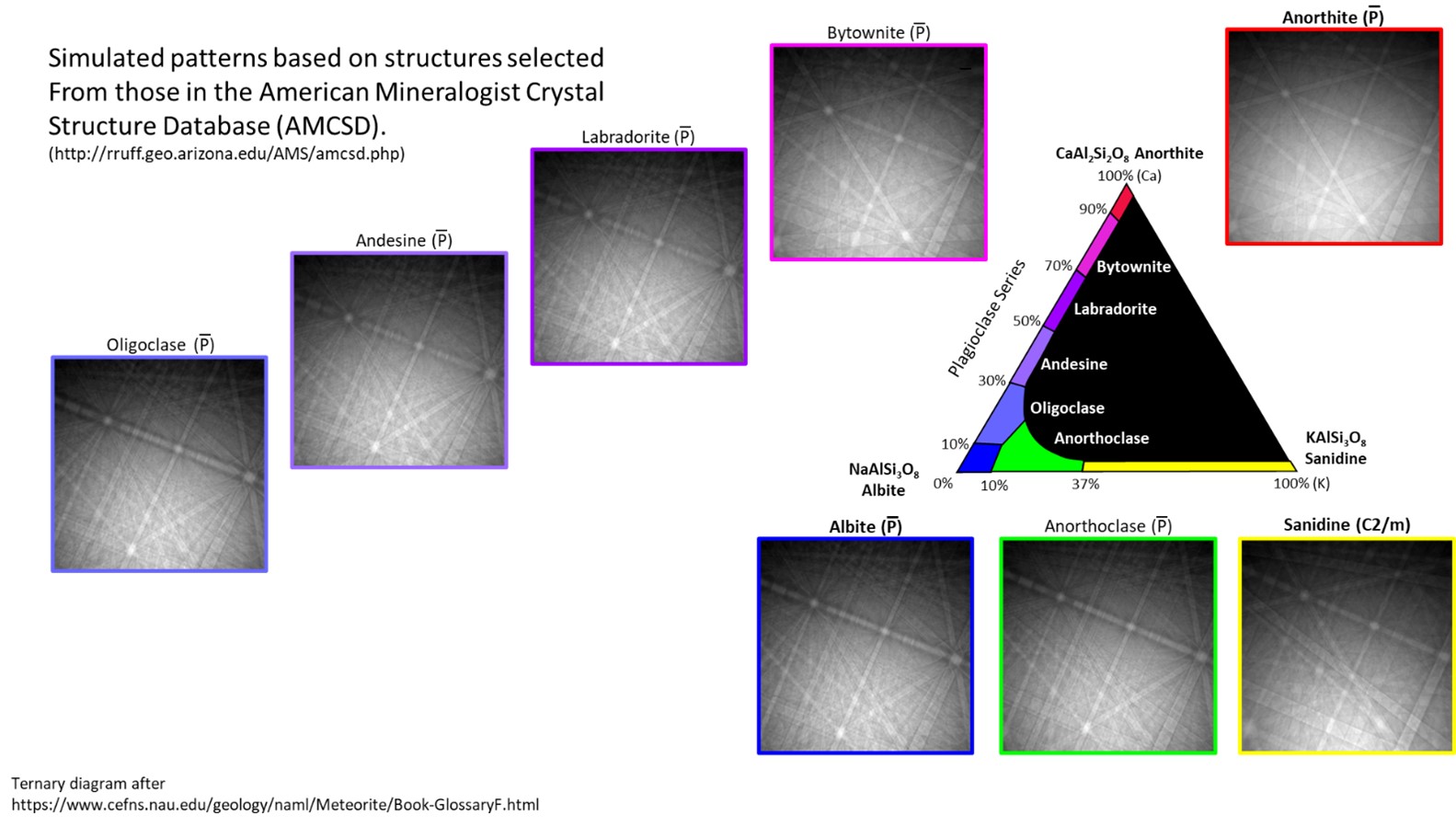 Patterns were simulated at Euler angles of (30°, 30°, 30°) for each feldspar.