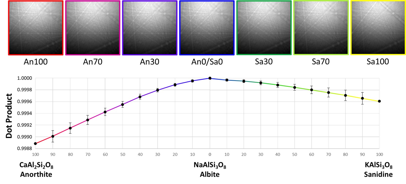 The normalized dot product of simulated patterns for idealized structures against the albite simulated patterns.