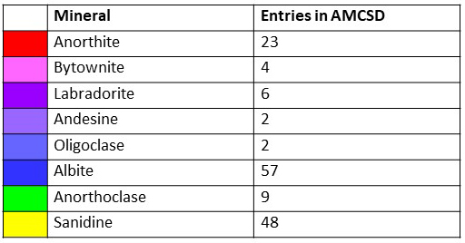 Number of entries in AMCSD for each feldspar.