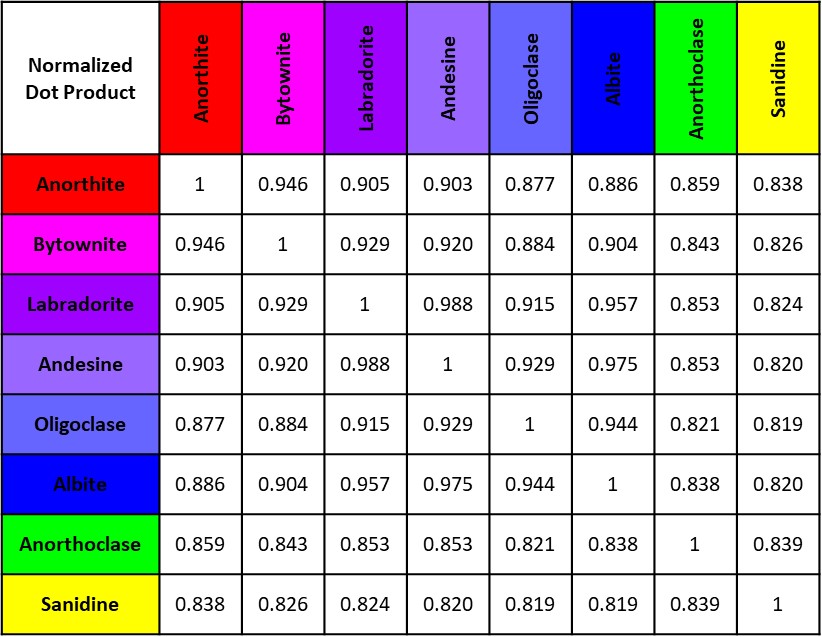 Normalized dot products.