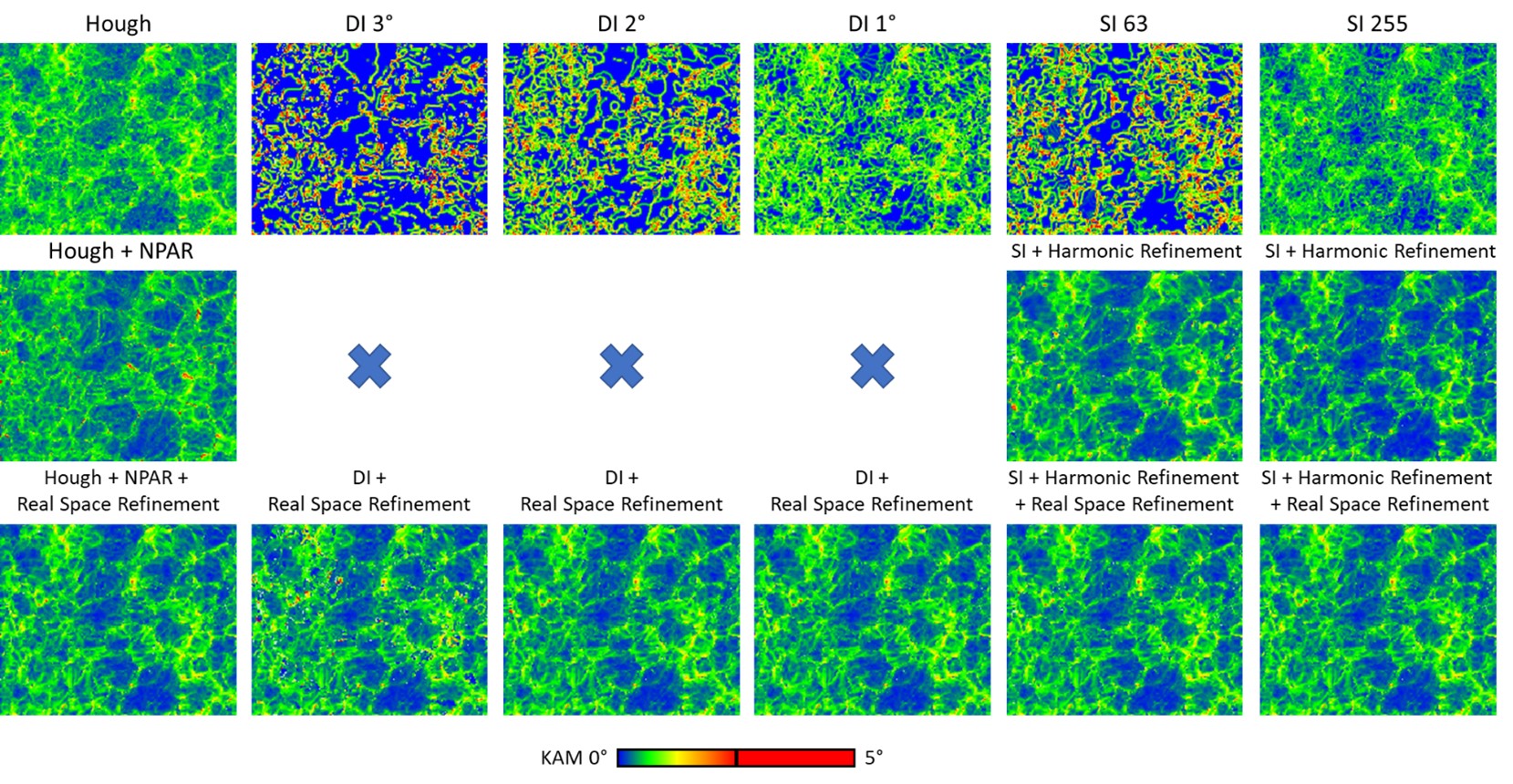 KAM maps from nickel [22]. (Top row) As-indexed, (middle row) with NPAR for Hough-based indexing and refinement in the spherical harmonics for spherical indexing, and (bottom row) after real-space refinement. The first column is for Hough-based indexing, columns 2 – 4 are for dictionary indexing with different dictionary target disorientations, and columns 5 – 6 are for SI with different harmonic bandwidths.