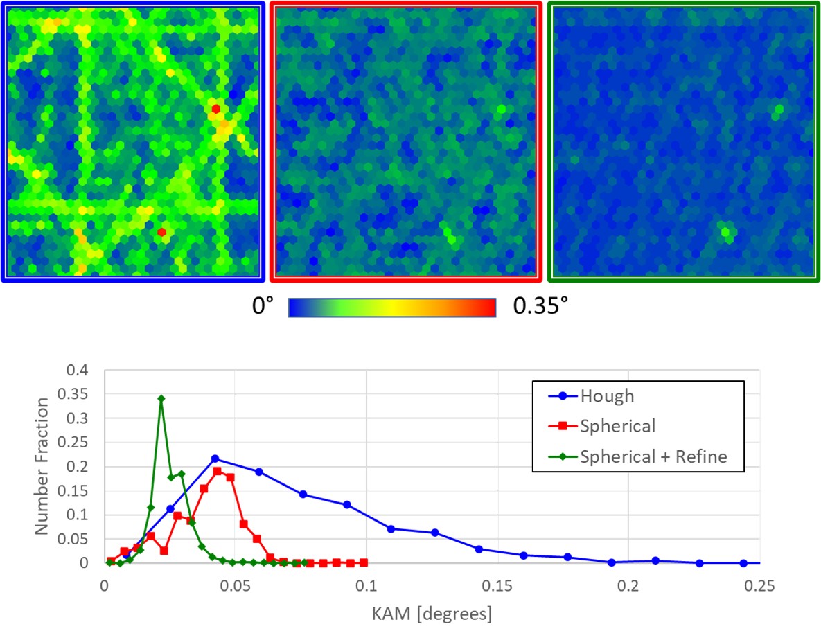 KAM maps were constructed using Hough-based indexing, SI, and SI followed by refinement.