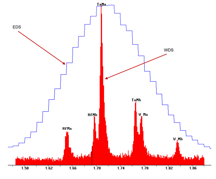 WDS analysis (red) shows the presence of numerous metal peaks of Ta, Hf, and W within a single peak on the EDS (blue) spectrum. A similar result may be seen when investigating the characteristic peaks of nuclear materials like Pu and U.