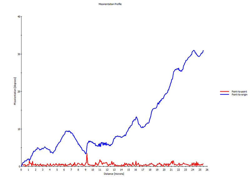 A view of how the material is deformed within a selected grain. This chart was created by drawing a line within a grain and plotting the point-to-point and point-to-origin misorientations along this line.