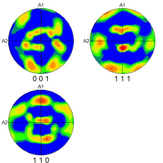 The (001), (111), and (110) pole figures calculated from the measured orientations.