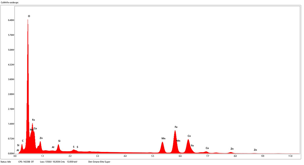 The EDS spectrum of the central CoMnFe-oxide area.