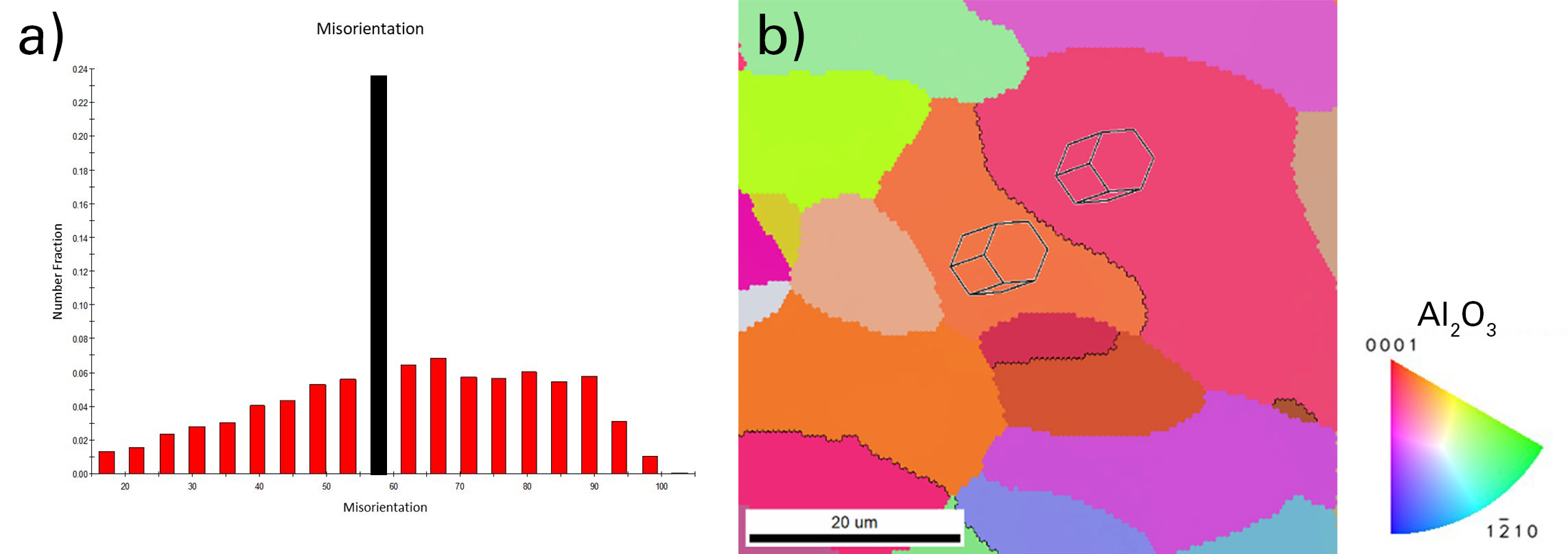 Ruby surface. a) Misorientation chart with black highlighting and b) orientation map with black twin boundaries and crystal visualization of both sides.