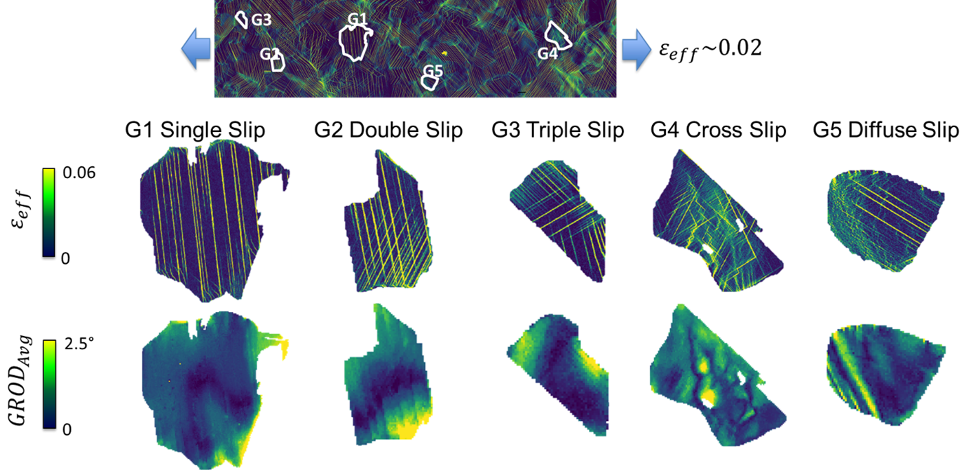 Correlation of HRDIC results with GROD maps from EBSD.