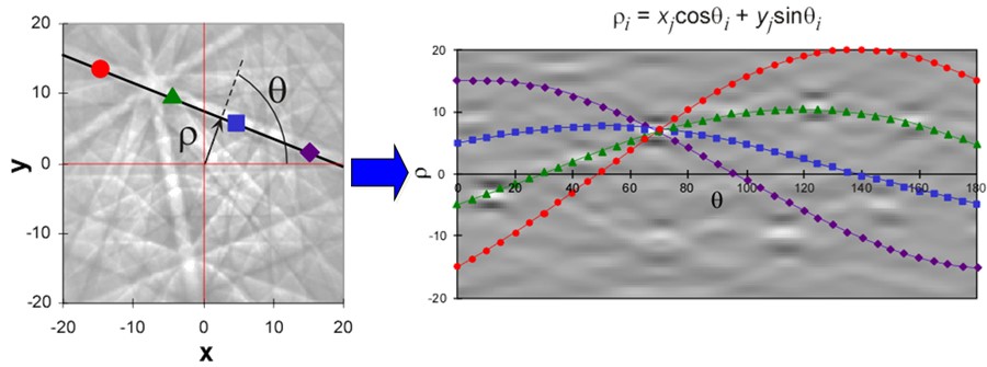 The principle of the Hough transform method for identifying Kikuchi bands: One Kikuchi band corresponds to one point in Hough space.