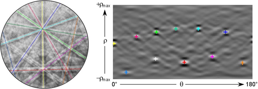 Butterfly points in Hough space, and the corresponding bands in an EBSD pattern.