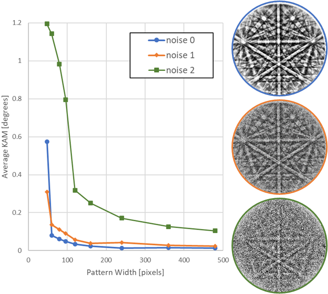 Orientation precision results for refinement on patterns from a silicon single crystal with three levels of noise added to the patterns.