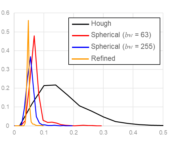Orientation precision results for high bandwidth spherical indexing, orientation refinement vs. Hough-based indexing (nearest neighbor kernel average misorientation (KAM)).