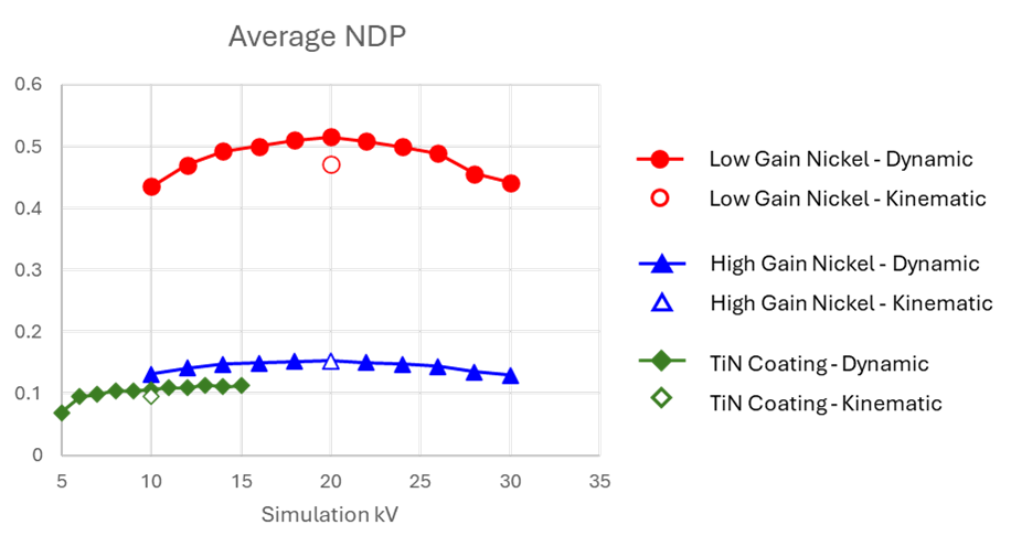 Normalized dot product from spherical indexing for varying degrees of “off-kV” master patterns, as well as kinematical master patterns for the three sets of data introduced in Figure 1.