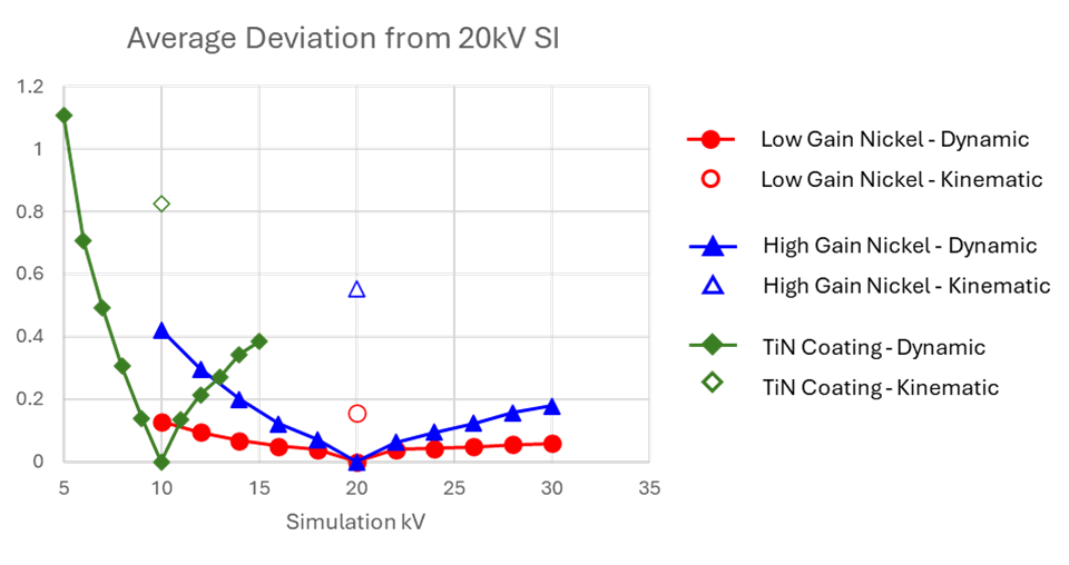 Average deviation in orientation from spherical indexing for varying degrees of “off-kV” master patterns, as well as kinematical master patterns for the three sets of data introduced in Figure 1. The reference orientations were obtained using a 20 kV dynamical master pattern for the nickel case and a 10 kV dynamical master pattern for TiN.