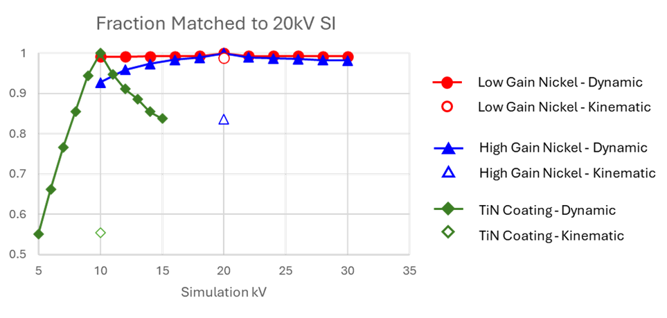 Fraction of orientations matched from spherical indexing for varying degrees of “off-kV” master patterns, as well as kinematical master patterns for the three sets of data introduced in Figure 1. The reference orientations were obtained using a 20 kV dynamical master pattern for the nickel case and a 10 kV dynamical master pattern for TiN.